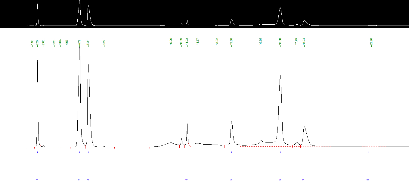 chromatographic peaks